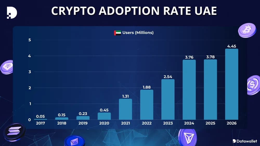 Índice de adopción de las criptomonedas en UAE
