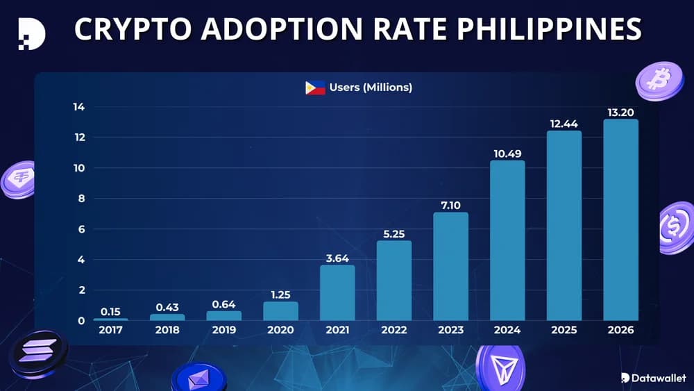Krypto-Adoptionsrate Philippinen