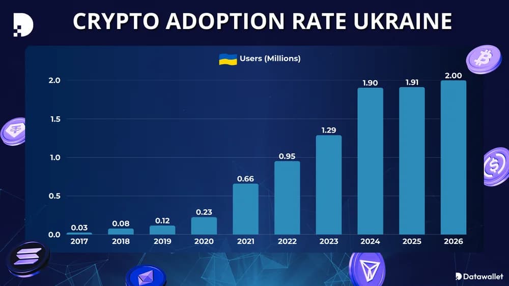 Tasso di adozione delle criptovalute in Ucraina