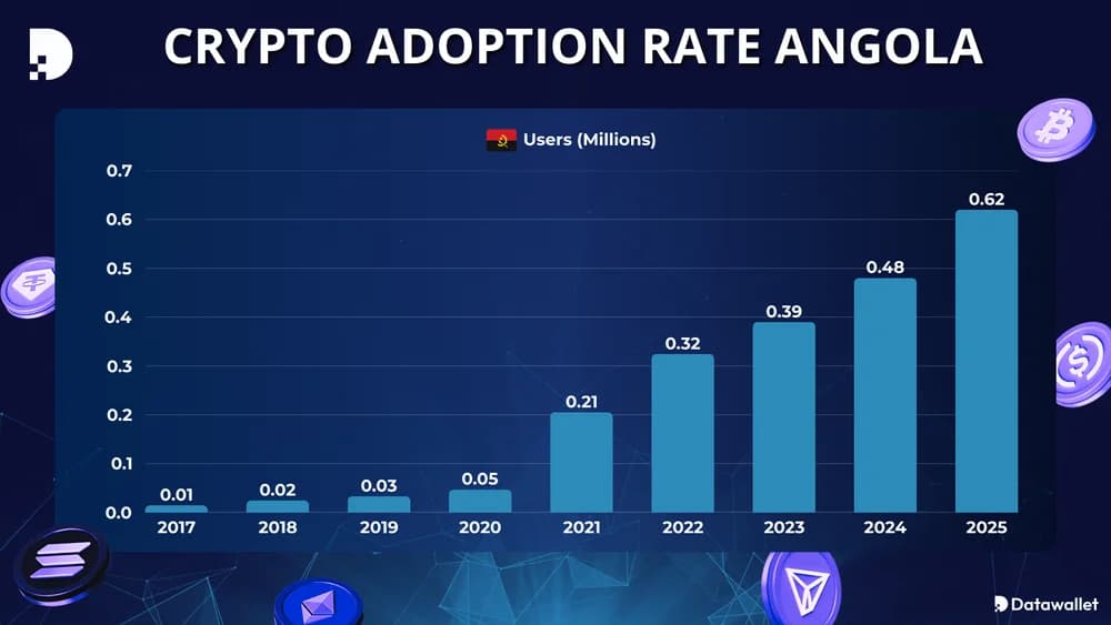 Crypto Adoption Rate Angola