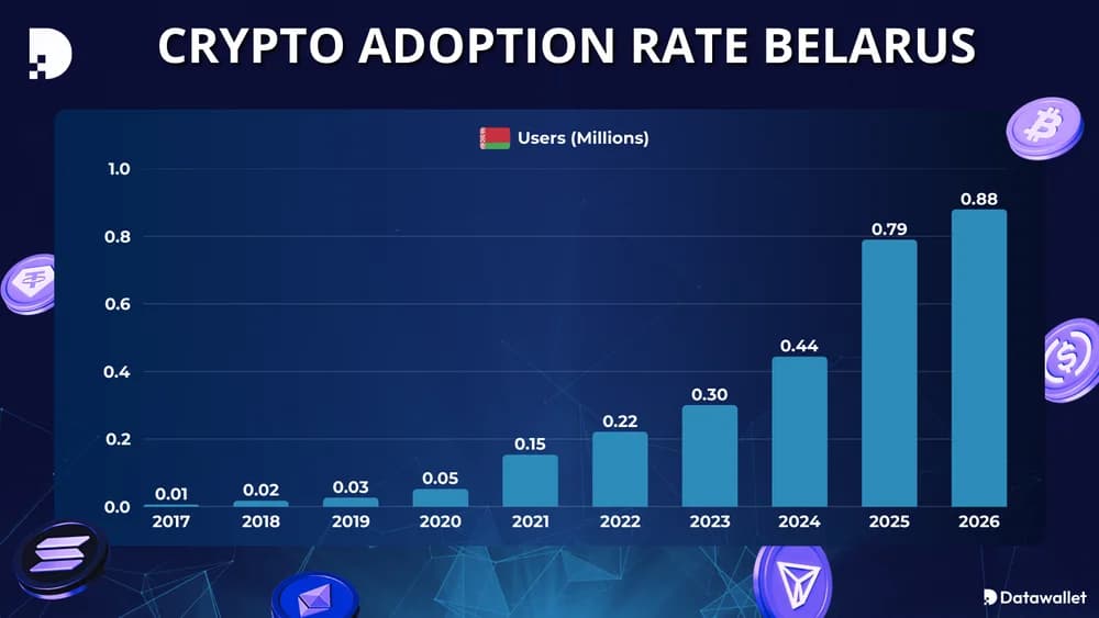 Crypto Adoption Rate Belarus
