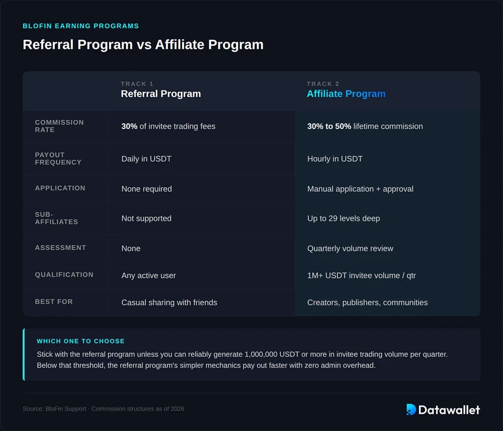 BloFin Referral Program vs Affiliate Program