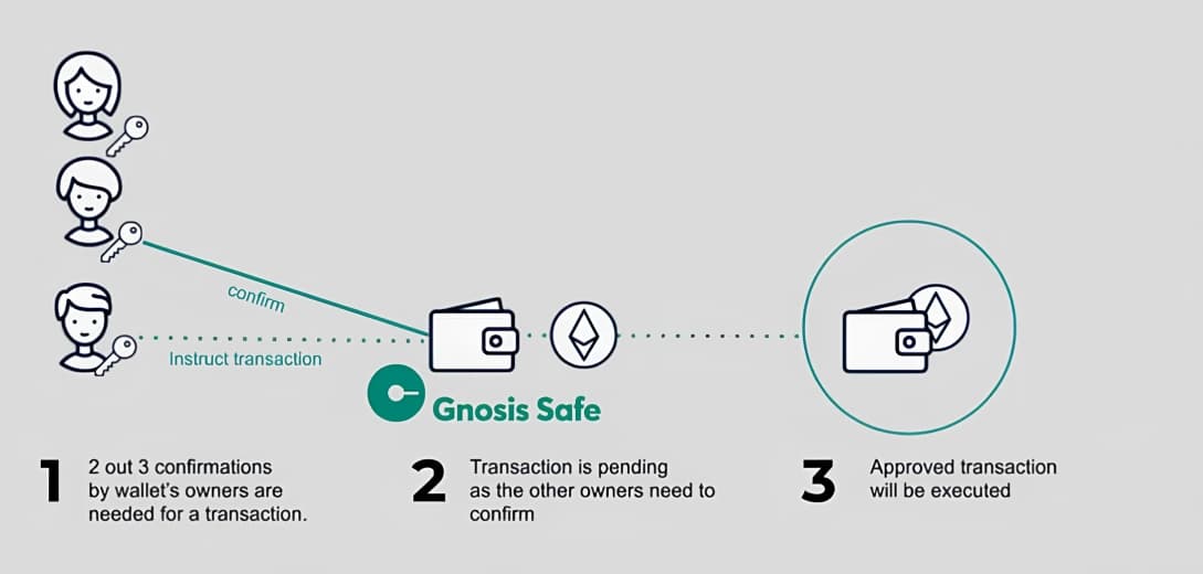 Comment fonctionne Safe ?