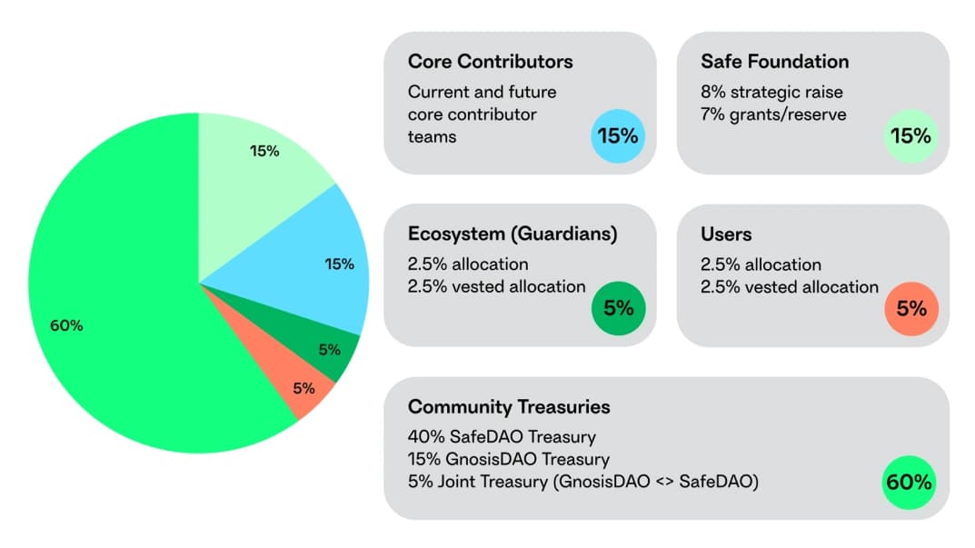 Tokenomics du $SAFE