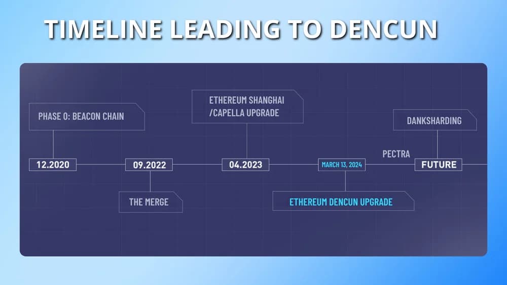 dencun upgrade timeline