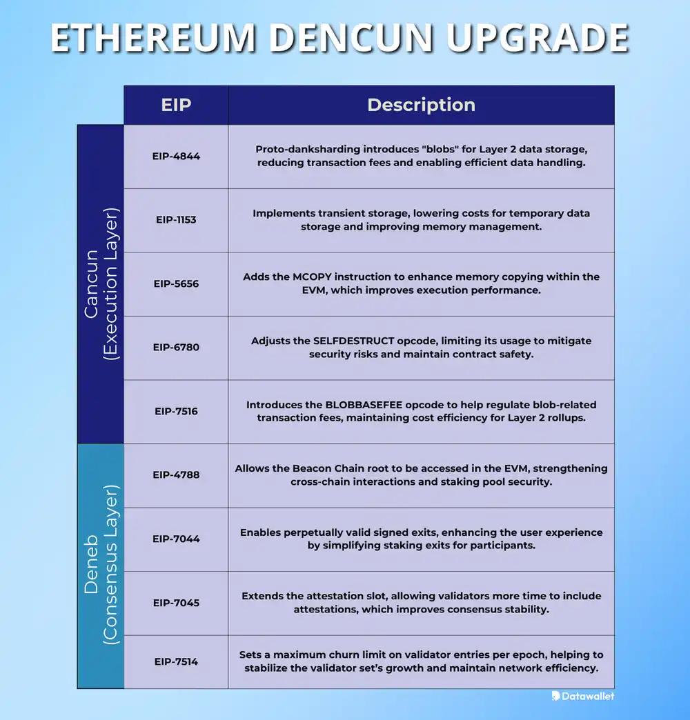 ethereum dencun upgrade eips explained