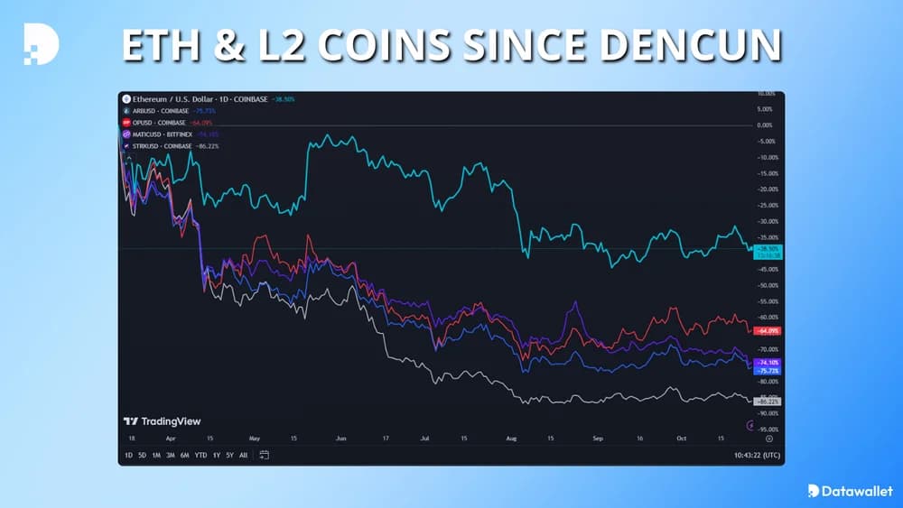 eth and l2 coins since dencun