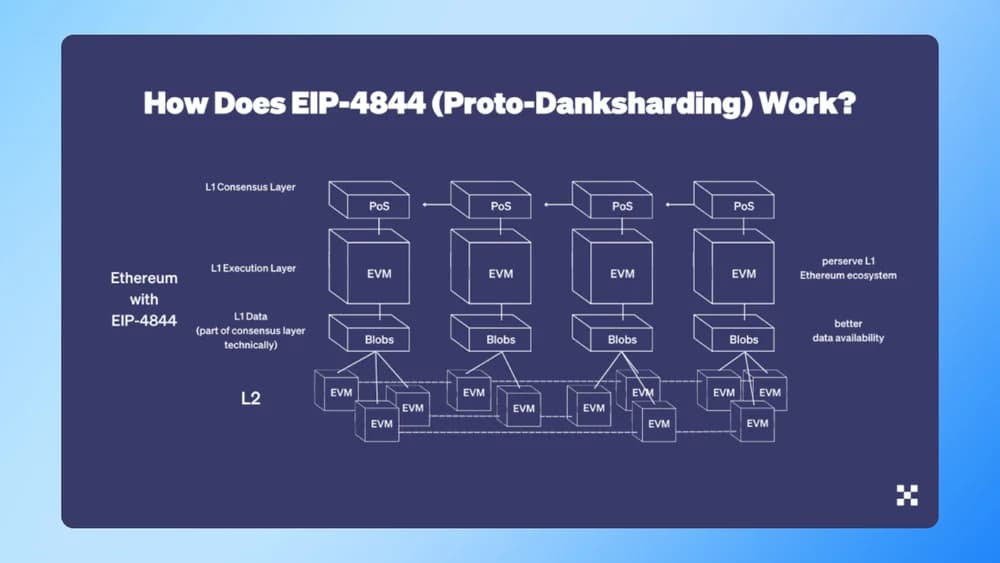 how eip 4844 proto danksharding works