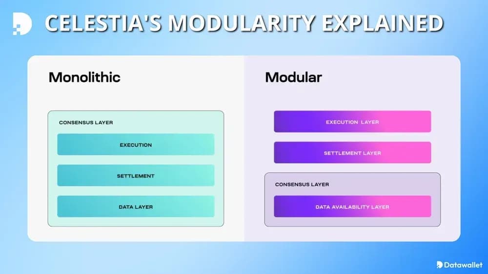 Explicación de la modularidad de Celestia