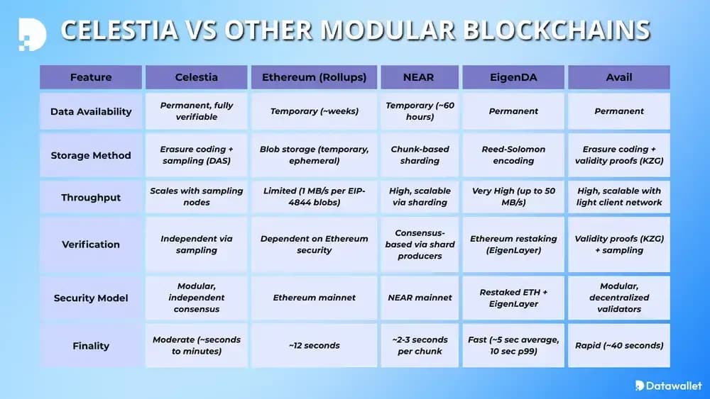 Celestia otras cadenas de bloques modulares