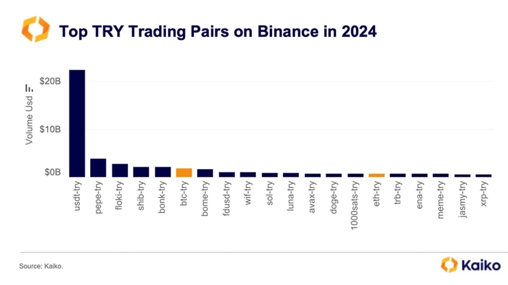 Che cos'è USDT perché è così popolare in Turchia?