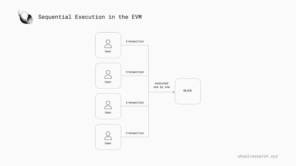 Exécution séquentielle