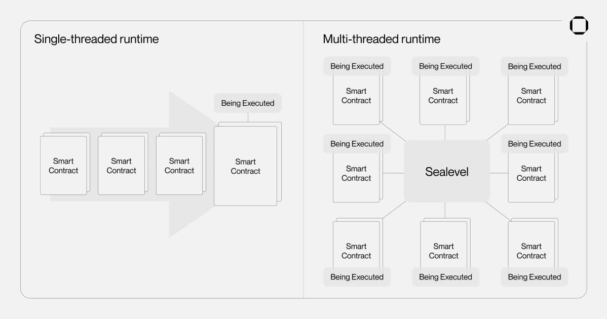 Parallel Execution  Solana