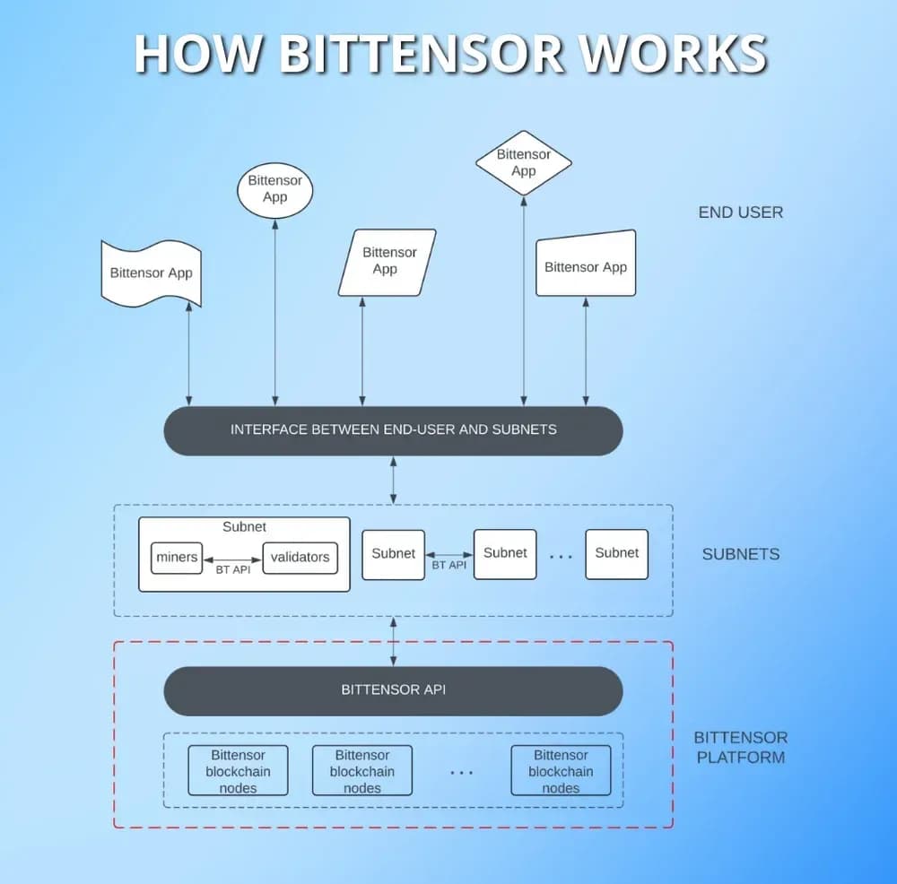How Does Bittensor Work