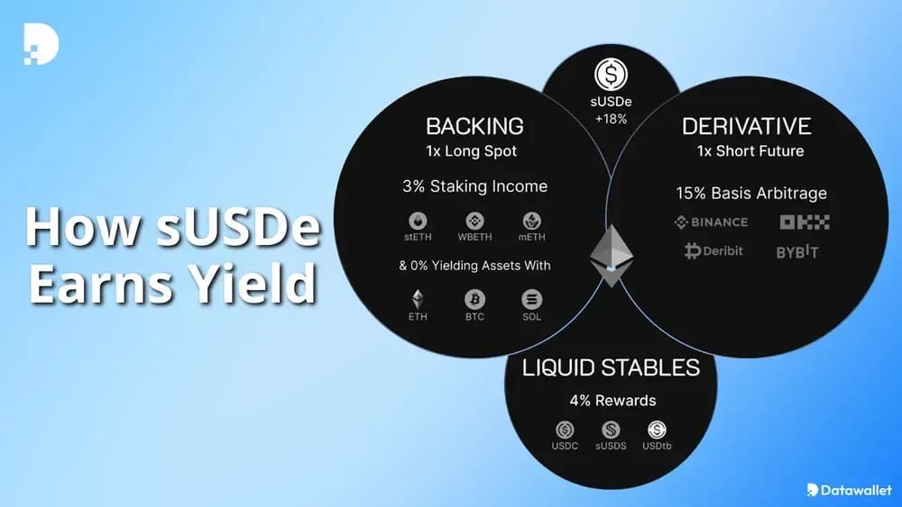 How Does Ethena sUSDe Earn Yield