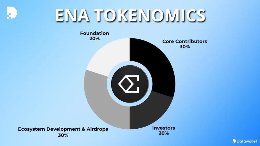 Ethena ENA Tokenomics