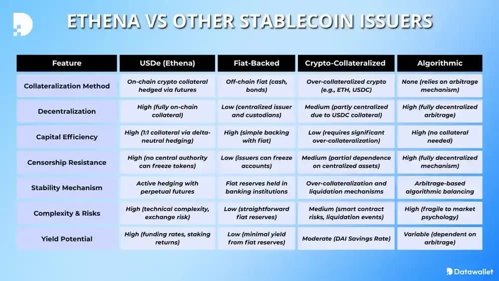 Ethena vs Other Stablecoin Issuers