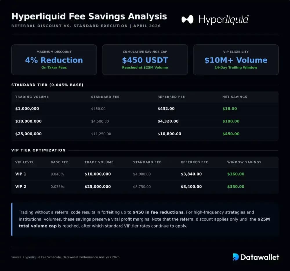 كم يمكنك توفيره باستخدام رمز Hyperliquid