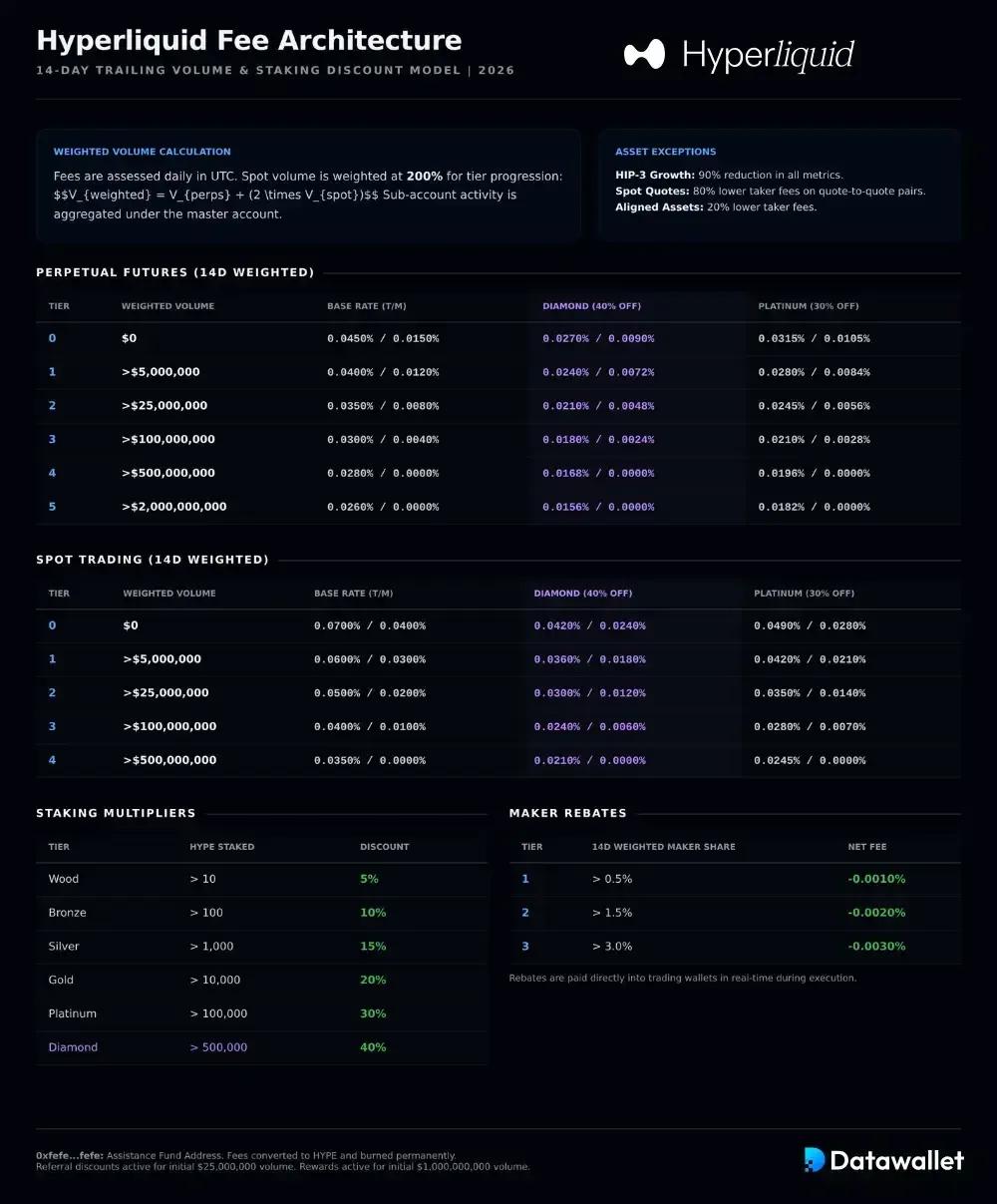 شرح رسوم Hyperliquid