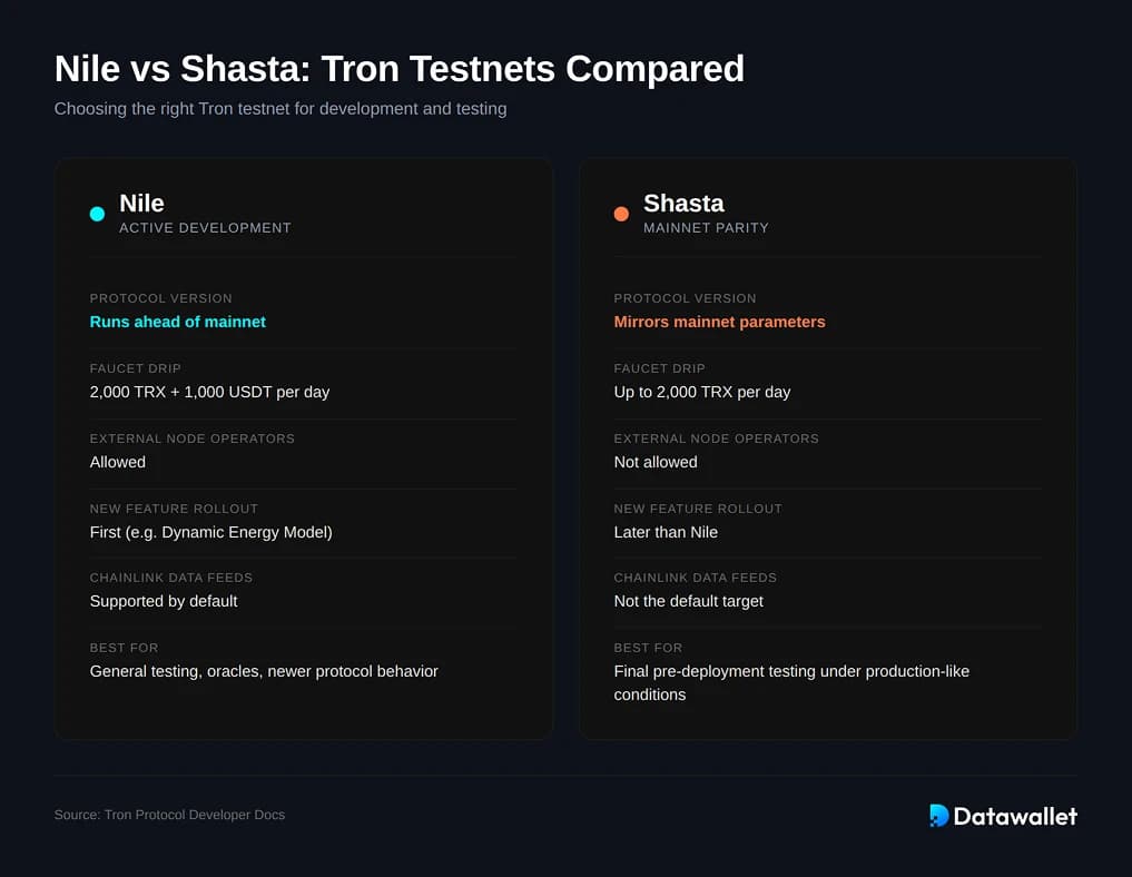 What is the Tron Testnet?