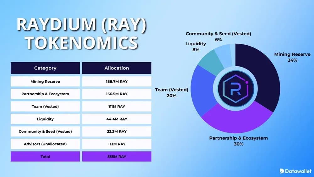 Raydium RAY Tokenomics