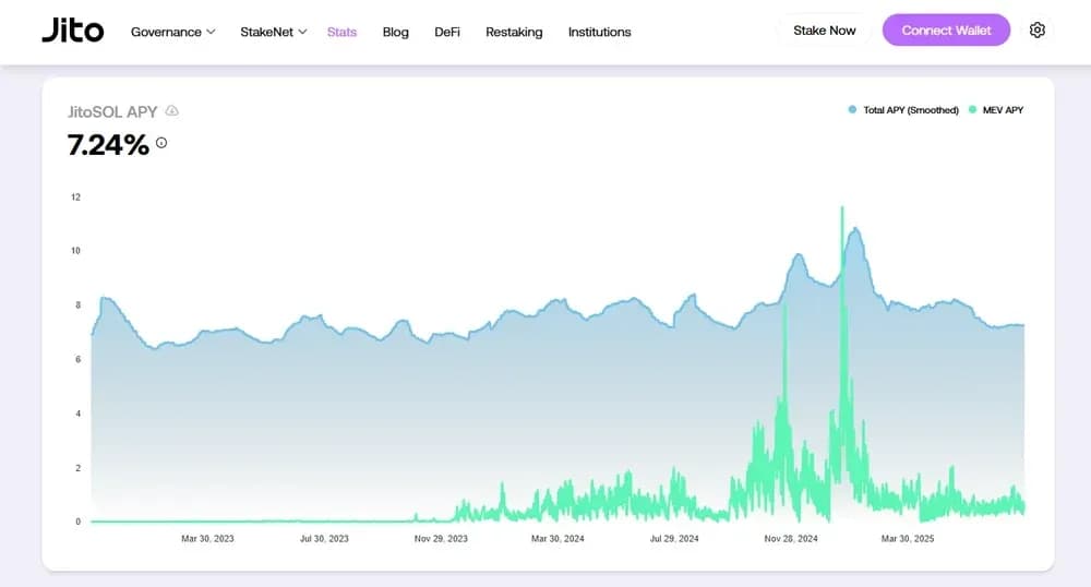 APY surAPY de JitoSOL