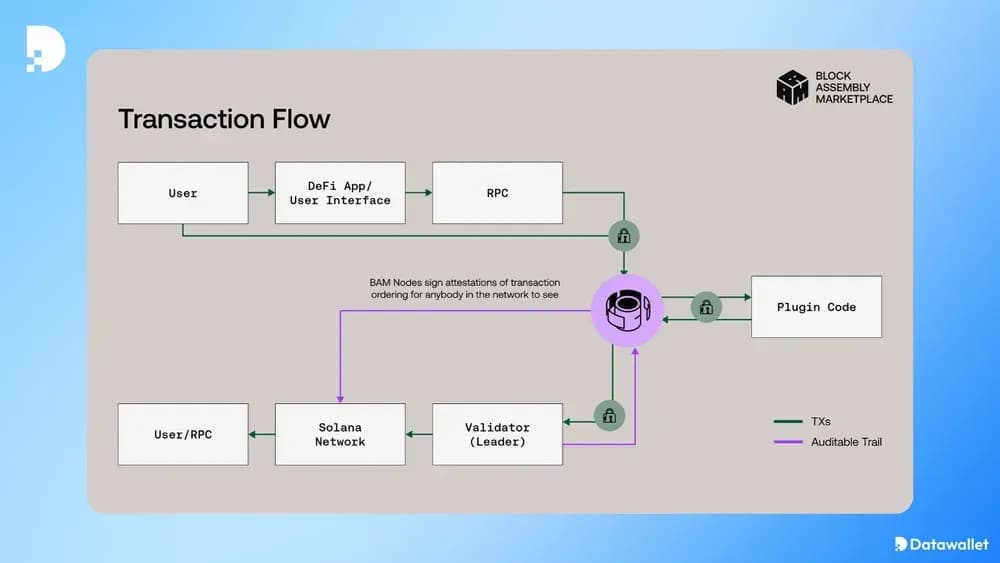 Présentation du Block Assembly Marketplace (BAM) Jito