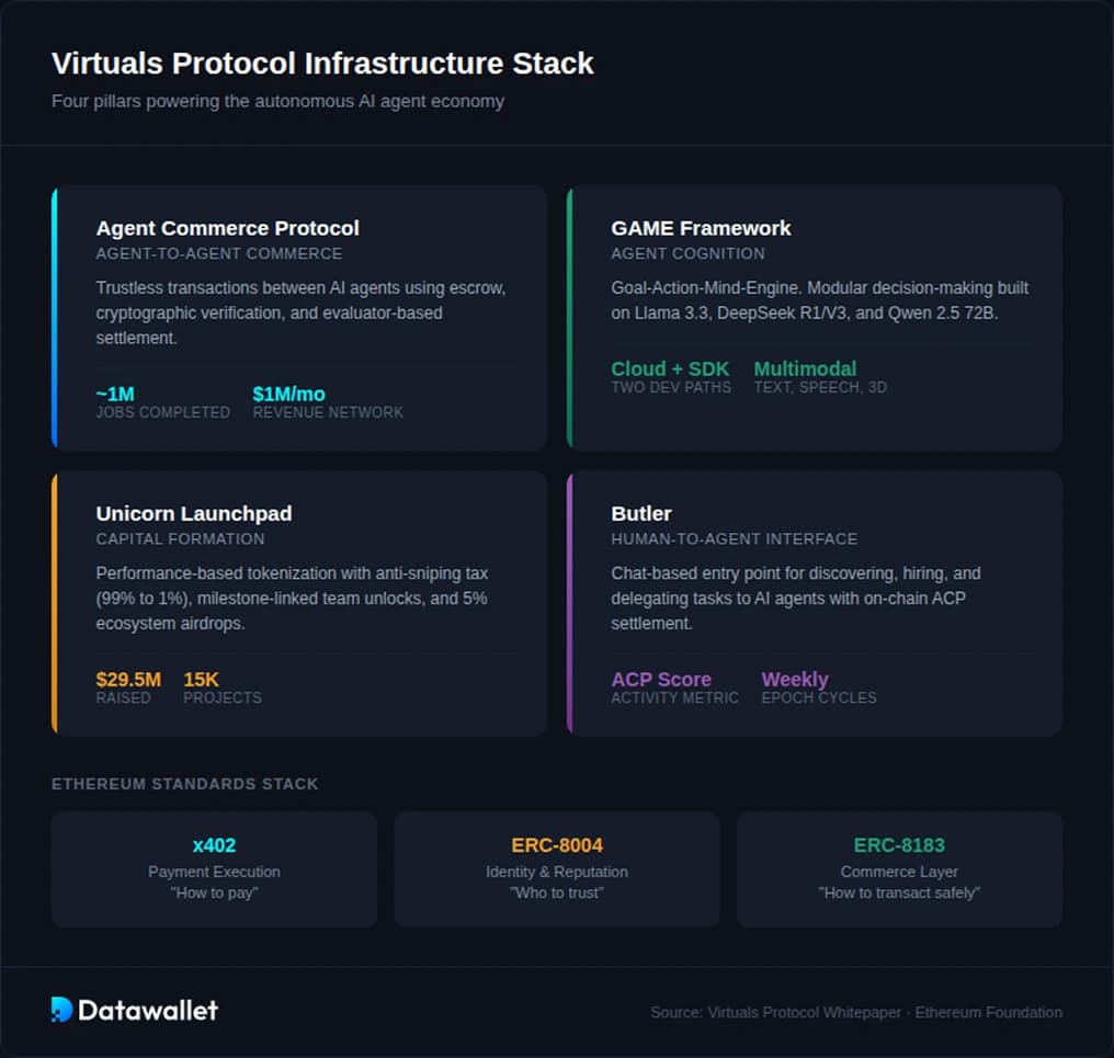 How Virtuals Protocol Works
