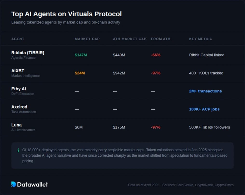 Notable AI Agents on Virtuals