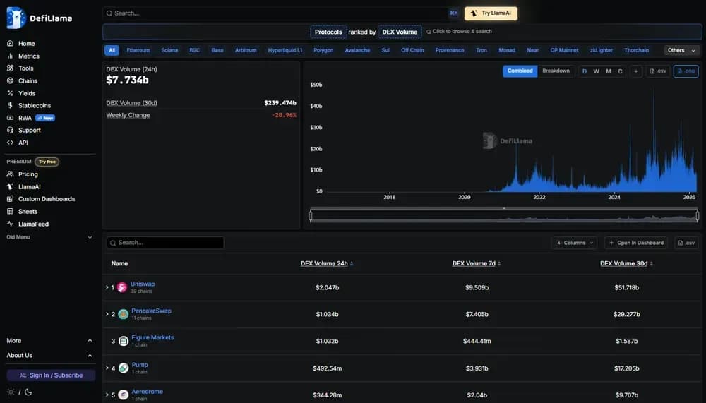 منصات التداول اللامركزية (DefiLlama