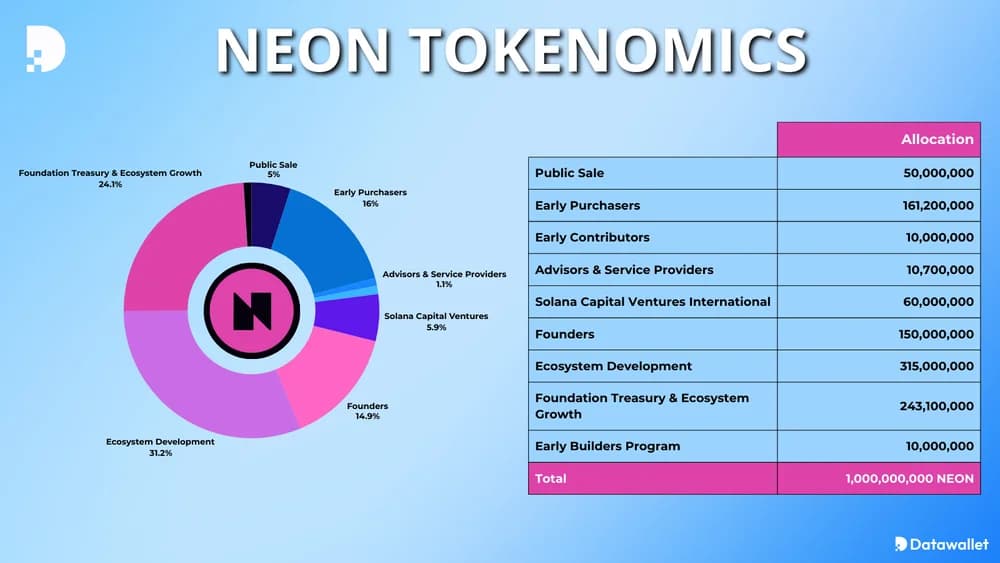 neon evm tokenomics