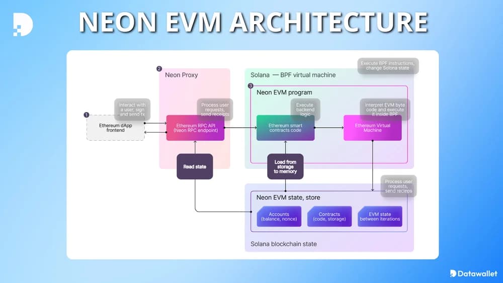 evm neon evm