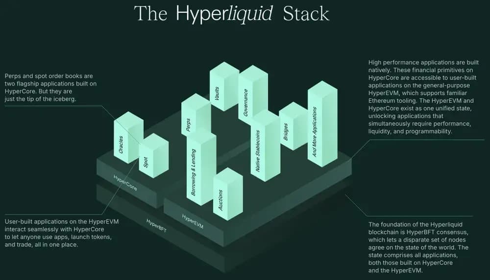 HyperCore  Hyperliquid