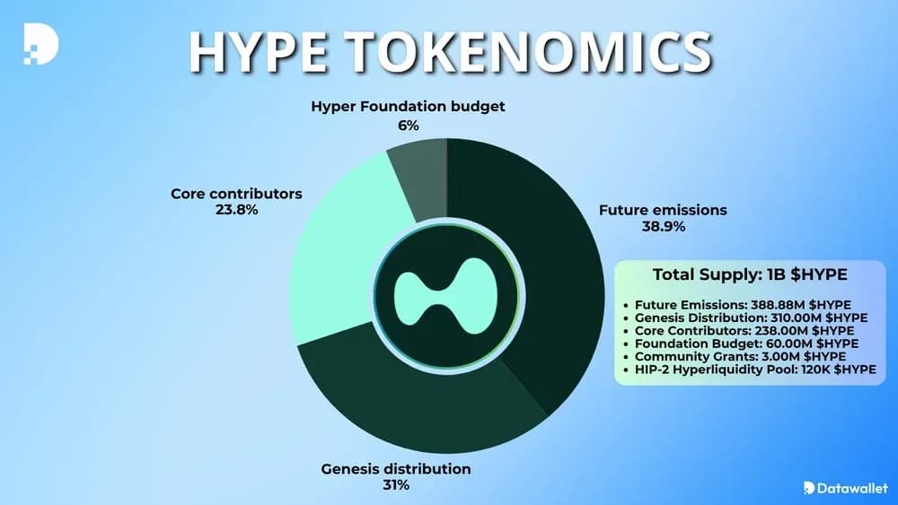 Hyperliquid Tokenomics HYPE