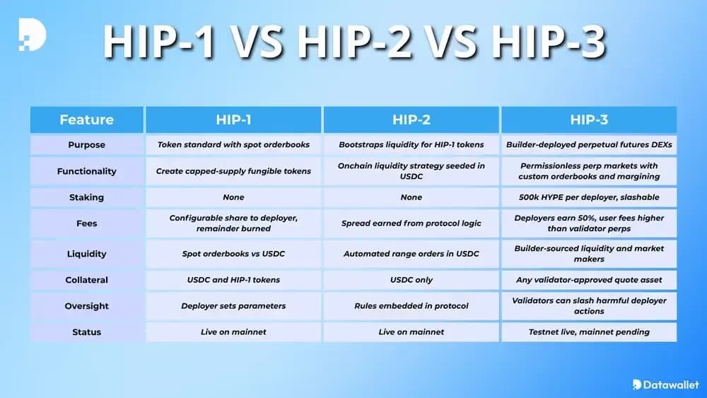 Hyperliquid , HIP2 et HIP3
