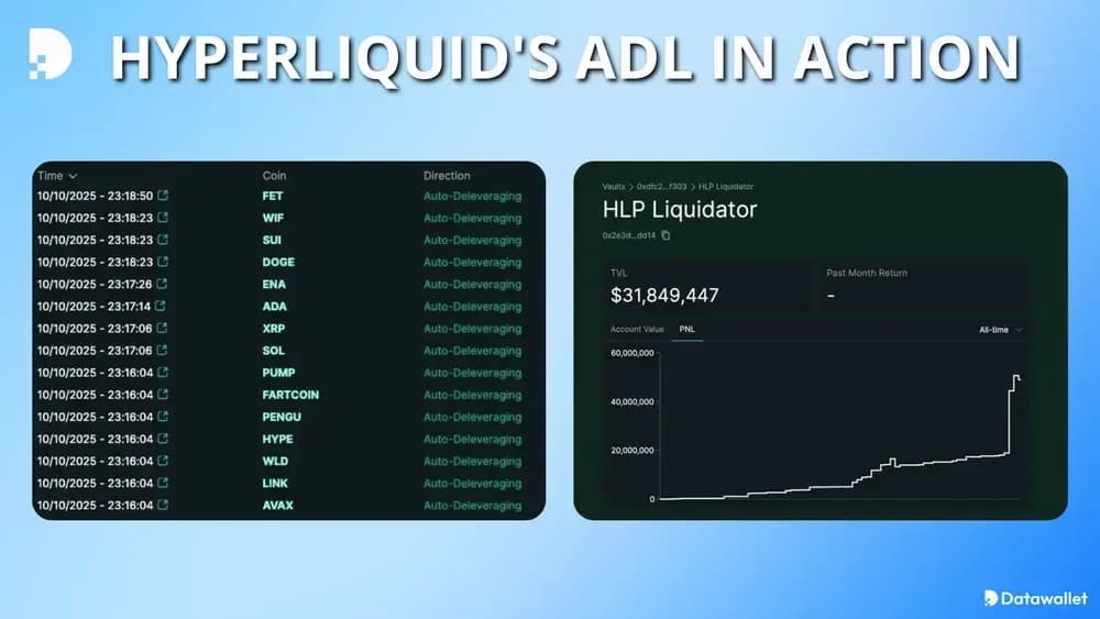 Auto-Deleveraging ADL) Hyperliquid  en action