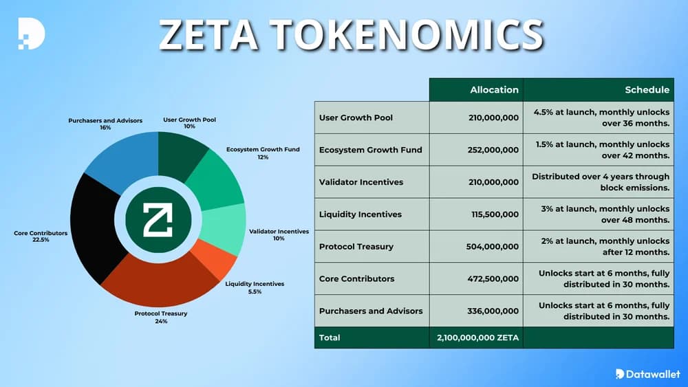 zeta tokenomics