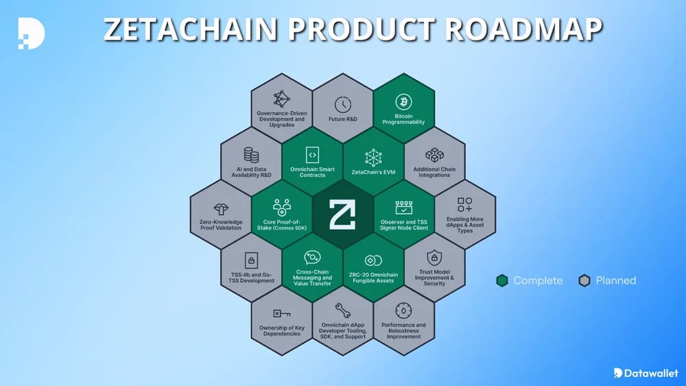 План развития zetachain