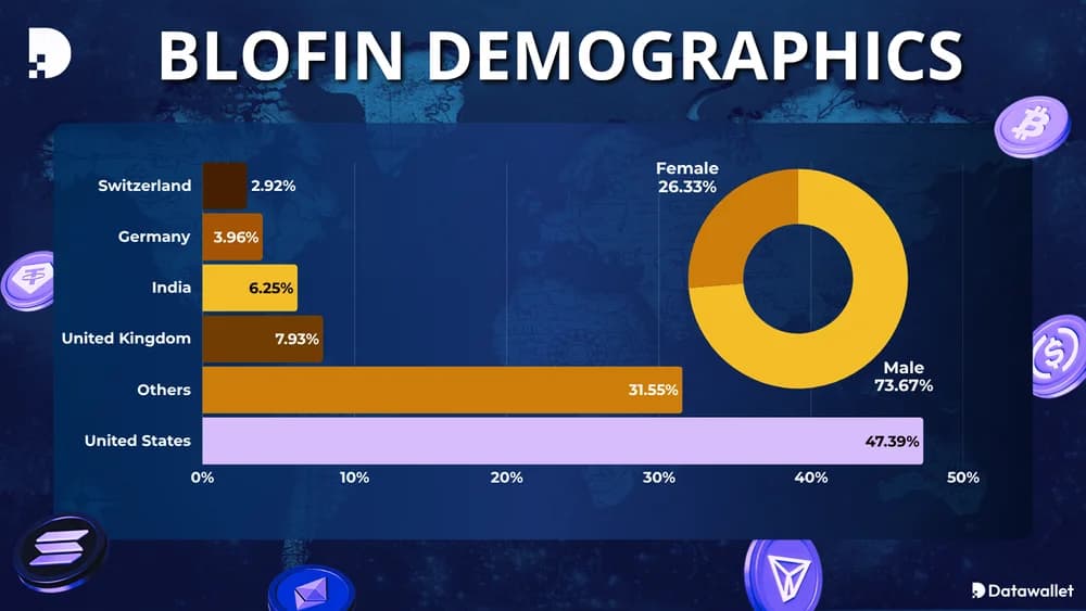 BloFin Demographics