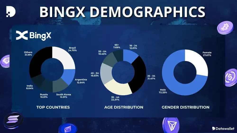 BingX Demographics