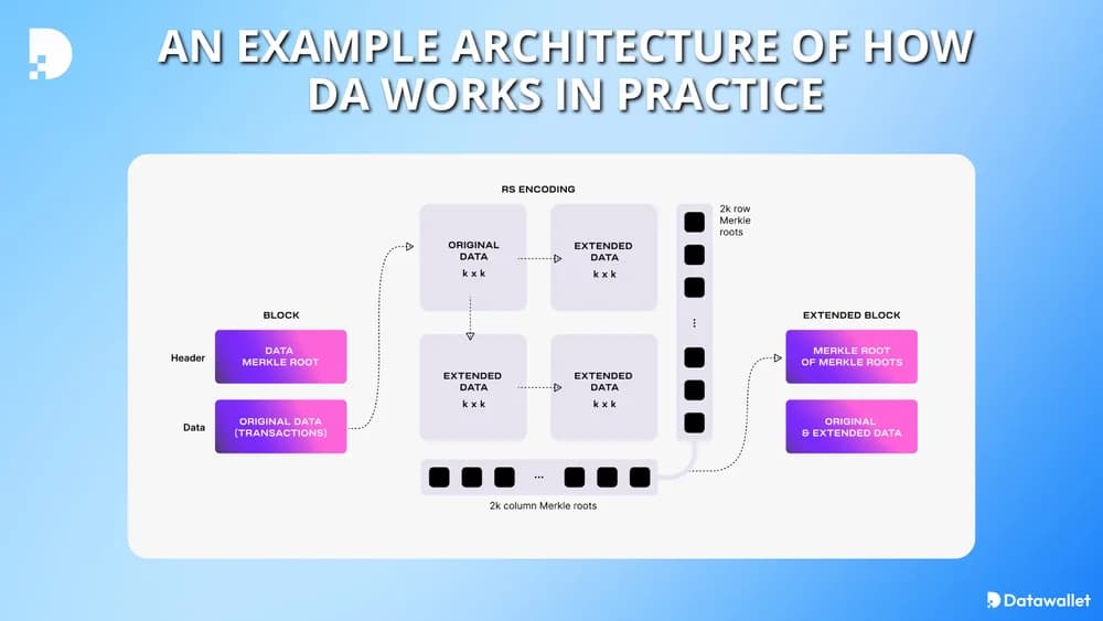 how data availability works