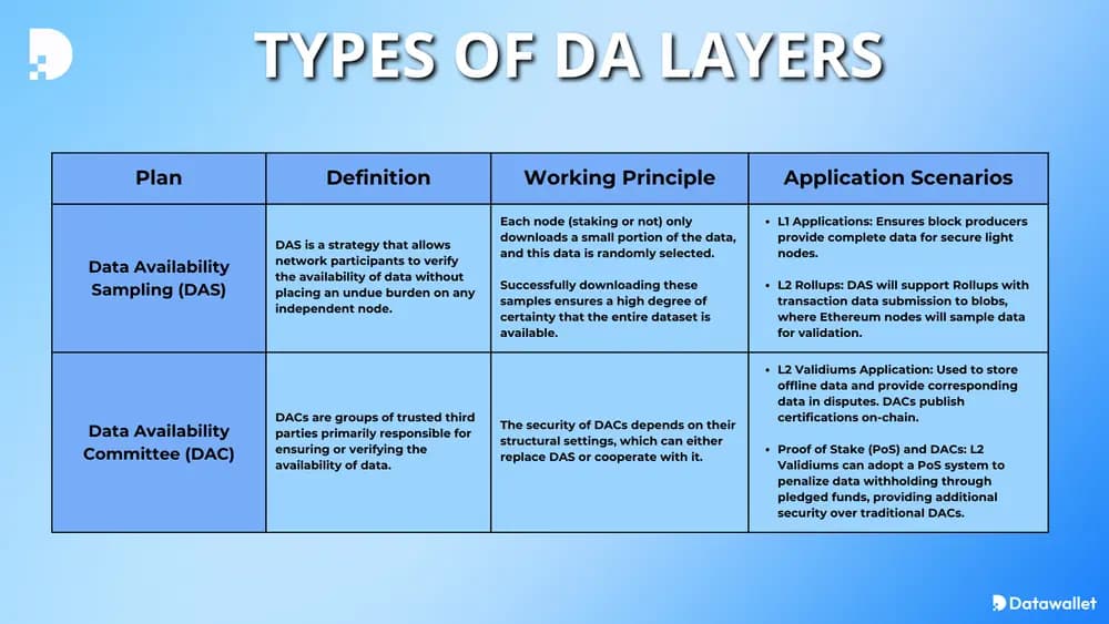 types of da layers