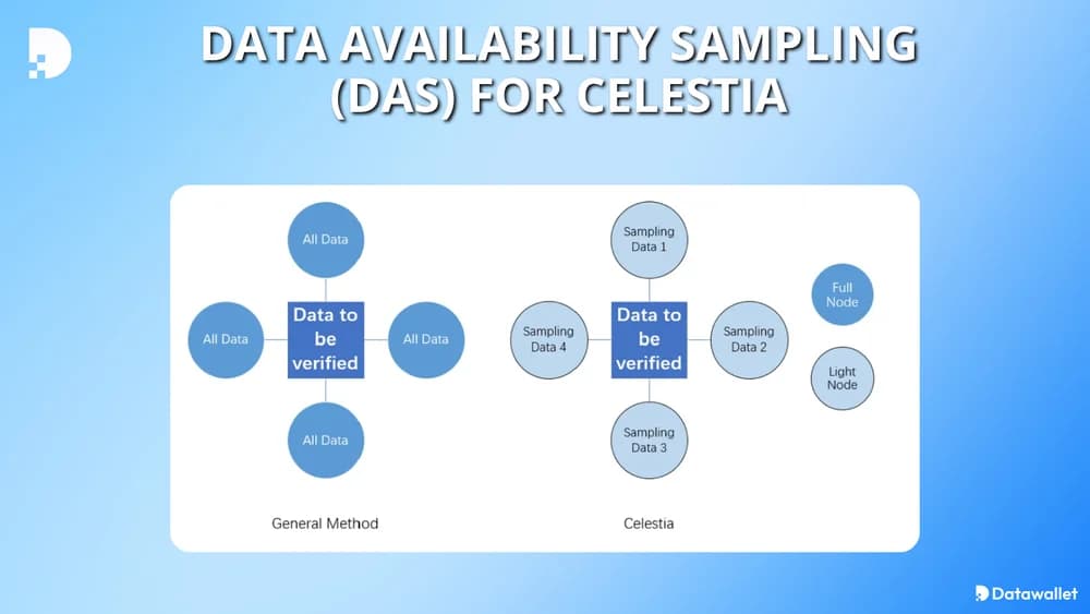 data availability sampling (das)