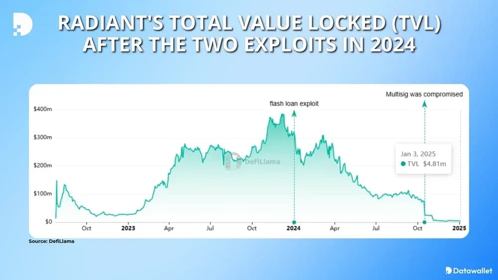tvl de Radiant tvl les piratages