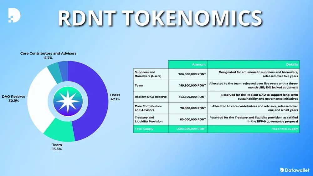 tokenomics de Radiant ( rdnt )
