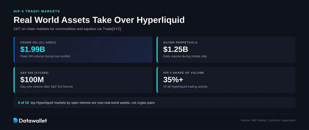 HIP-3 y el cambio a 24/7 TradFi Mercados