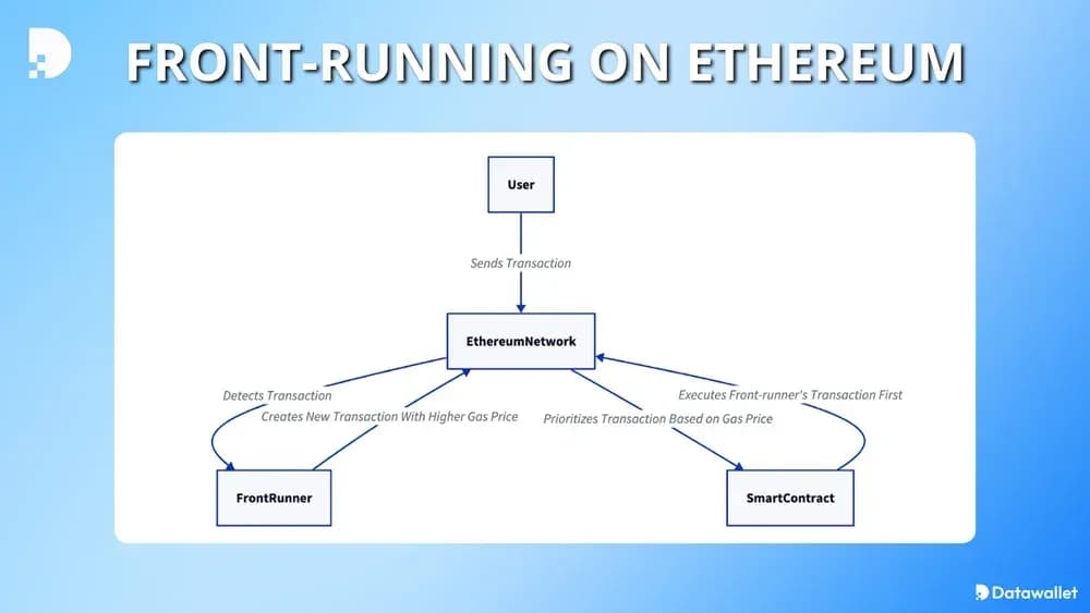 frontrunning sur ethereum