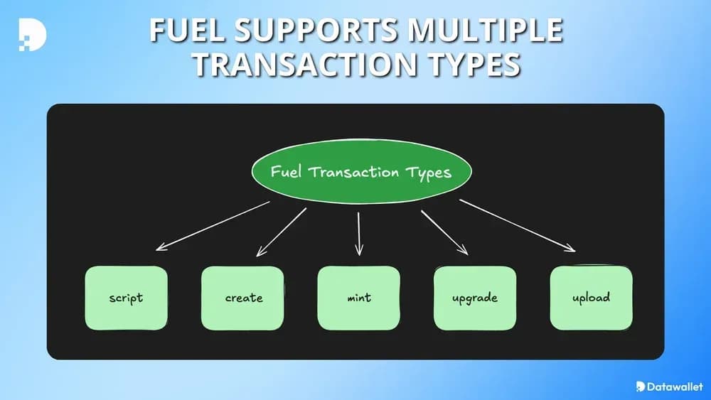 fuel varios tipos de transacciones