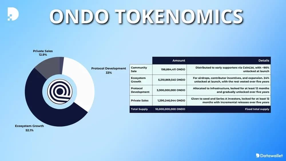 tokenomics d'Ondo