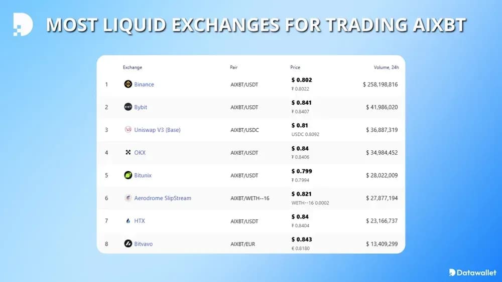 ¿Dónde operar con aixbt?